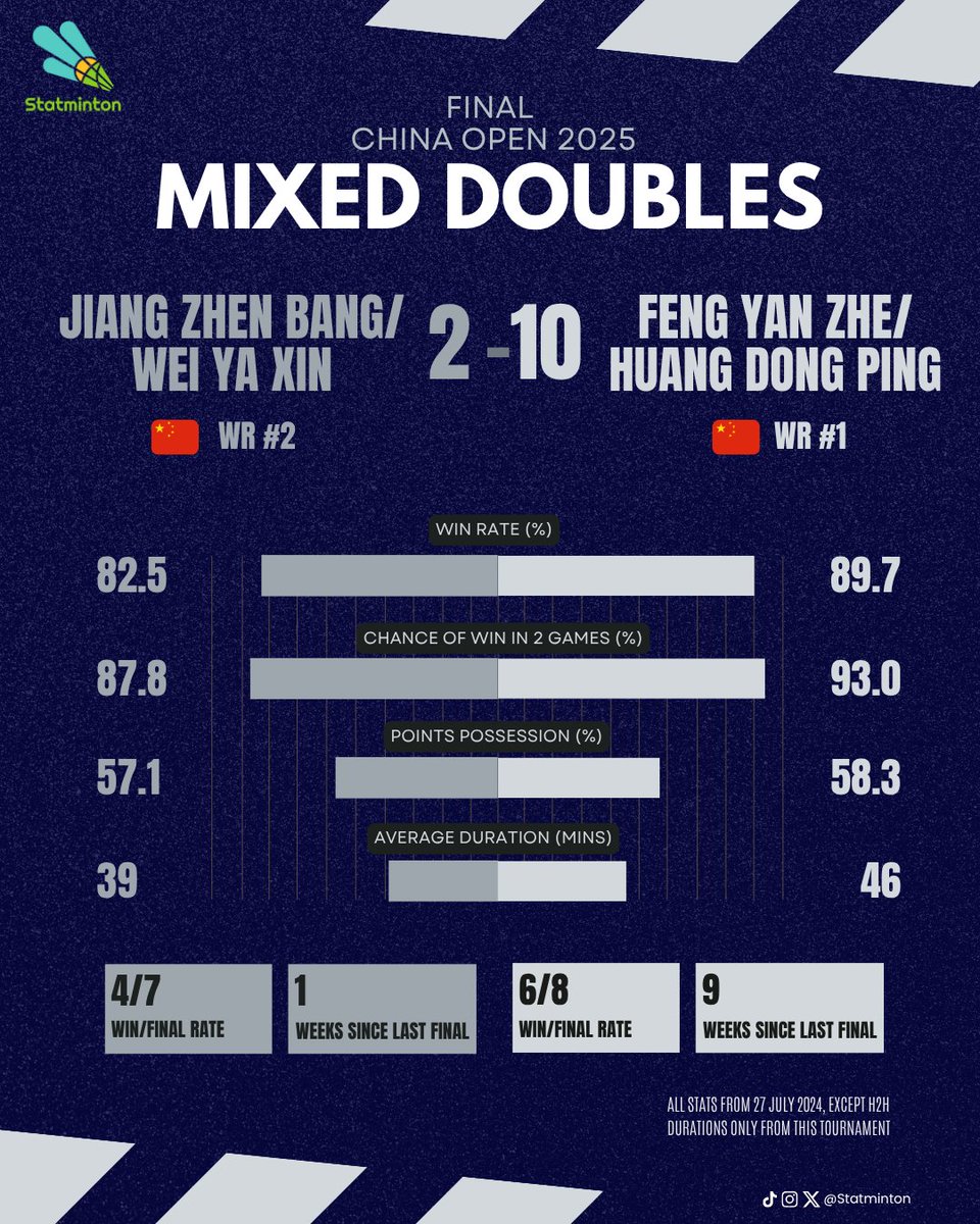 Statminton's tweet image. 🏆 #ChinaOpen2025
🏸 Mixed Doubles
📅 Final
🇨🇳 Feng Yan Zhe/Huang Dong Ping have reached the final in all of the last three BWF S300+ tournaments in China. Since 2016, Huang has consistently made finals at high-level home events—except in 2023—doing so with four partners…