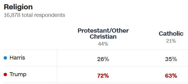 AlexxFromATX's tweet image. In just 4 years, the Ds completely collapsed with Catholics across Race, Gender and Age.
It was why they lost the 2024 election so badly.
Periods of high inflation and the border don't cause such swings.
It was the Party's total capitulation to Cultural Marxism that caused this.