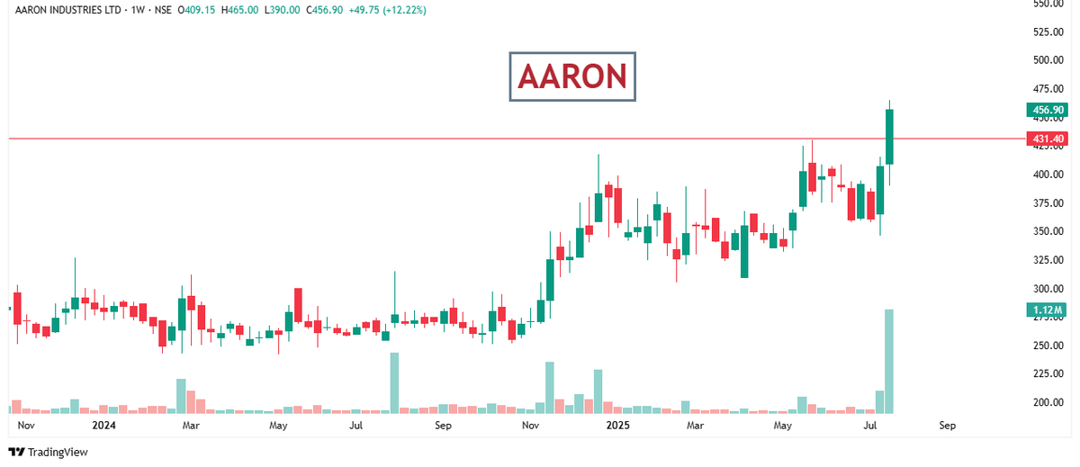 BreakoutTr22561's tweet photo. Good Looking Setup & Price Action on WEEKLY Time Frame🎯
#BreakoutStocks #StockMarket #sharemarket #niftycrash #Nifty #Nifty50 #trendline #trendlinebreakout
#aaron https://t.co/1xgdyLkOsM