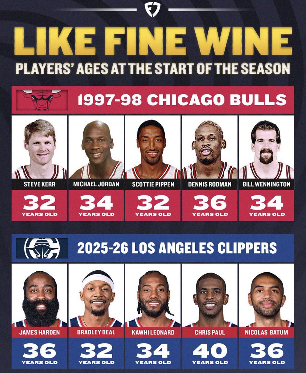 The 1997-98 Bulls won the NBA Finals with an average team age of 32.1.

The 2025-26 Clippers’ roster has an average team age of 30.6.

Also… Leonard, Beal and Harden are the same ages as the Bulls’ big three (Jordan, Pippen, Rodman) during their last title run 👀

(🎨: <a href="/FanDuel/">FanDuel</a>)