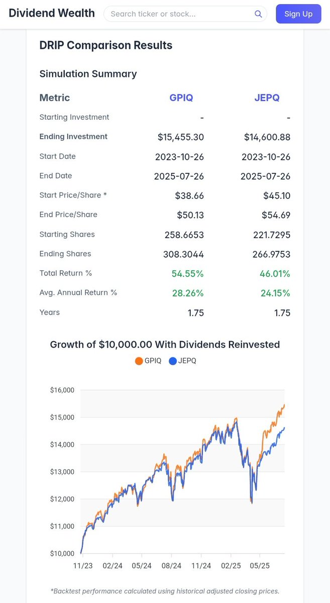 John ProV1 ๐จโ๐ป (@johnprov1) on Twitter photo $GPIX vs $JEPI vs $SPYI & $GPIQ vs $JEPQ ETFs $10K Drip Returns Comparison Since October 26, 2023 ๐ธ
๐ $GPIX Total Return +47.29%
๐ฅ $SPYI Total Return +39.38%
๐ฅ $JEPI Total Return +25.99%
๐ $GPIQ Total Return +50.55%
๐ฅ $JEPQ Total Return +46.01%
Source: <a href="/DividendWealth_/">Dividend Wealth</a> $GPIX vs $JEPI vs $SPYI & $GPIQ vs $JEPQ ETFs $10K Drip Returns Comparison Since October 26, 2023 ๐ธ
๐ $GPIX Total Return +47.29%
๐ฅ $SPYI Total Return +39.38%
๐ฅ $JEPI Total Return +25.99%
๐ $GPIQ Total Return +50.55%
๐ฅ $JEPQ Total Return +46.01%
Source: <a href="/DividendWealth_/">Dividend Wealth</a>