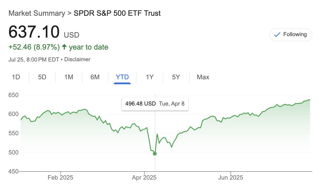 EventuallyWLTHY's tweet image. Everyone in the market should be making money right about now
The S&P 500 $SPY has already recovered from the tariff crash & has hit new all time highs
If you’re red YTD, you might want to take another look at your investment strategy
