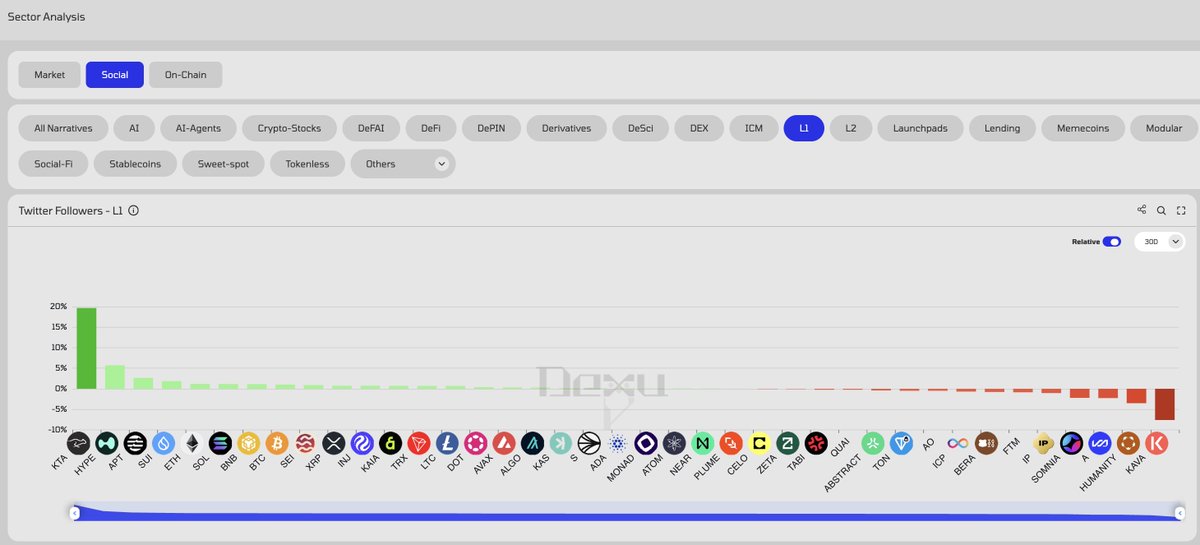 Dexu AI (@_dexuai) on Twitter photo There is real alpha in looking into social metrics.
Here are the follower growth of two of the best performing tokens in the last 30 days and their follower growth on X.
$PENGU <a href="/pudgypenguins/">Pudgy Penguins</a>
$BONK <a href="/bonk_fun/">letsBONK.fun</a>
The best part is you can easily compare this metric on There is real alpha in looking into social metrics.
Here are the follower growth of two of the best performing tokens in the last 30 days and their follower growth on X.
$PENGU <a href="/pudgypenguins/">Pudgy Penguins</a>
$BONK <a href="/bonk_fun/">letsBONK.fun</a>
The best part is you can easily compare this metric on