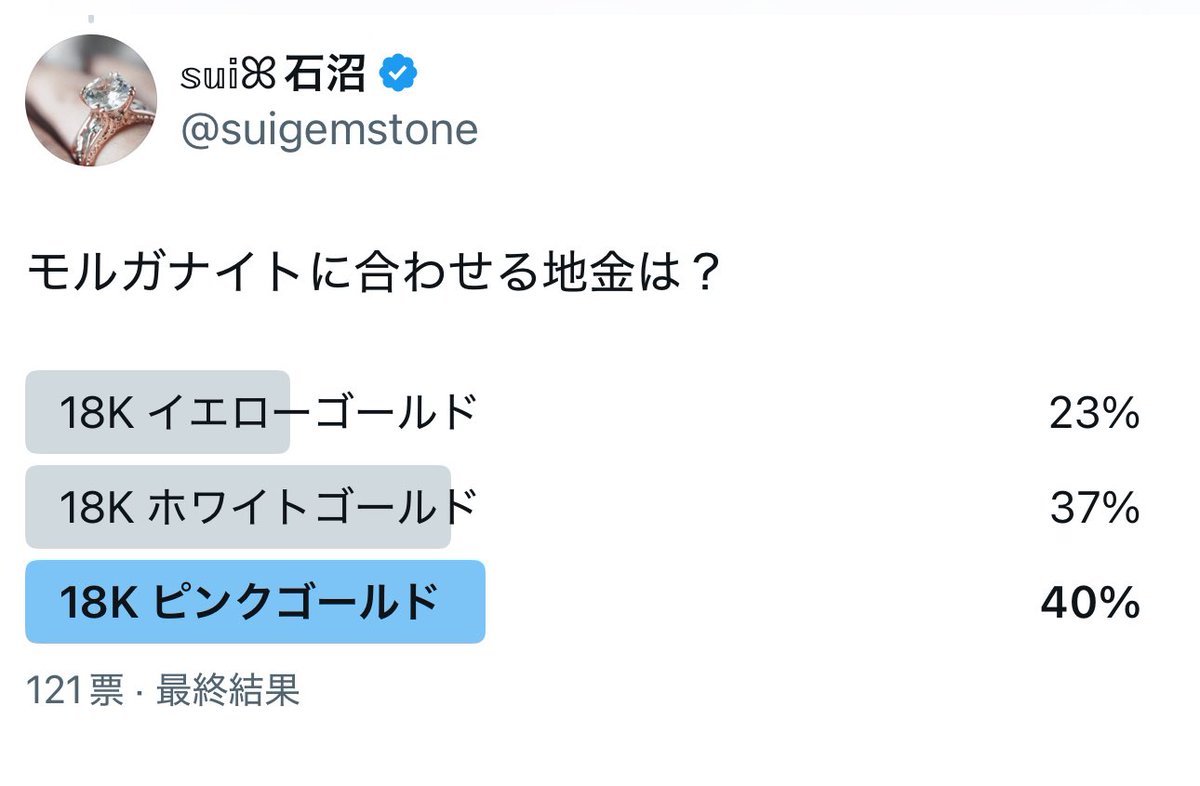 suigemstone's tweet image. 【先日のアンケート結果】ご協力本当にありがとうございました。Xもインスタもピンクゴールドが1番人気。Xはホワイトゴールド僅差でした。地金ピンクゴールドで華やかボリュームのお花リング作ります⟡.*また完成したらぜひ見ていただけたら嬉しいです·͜· ♡
