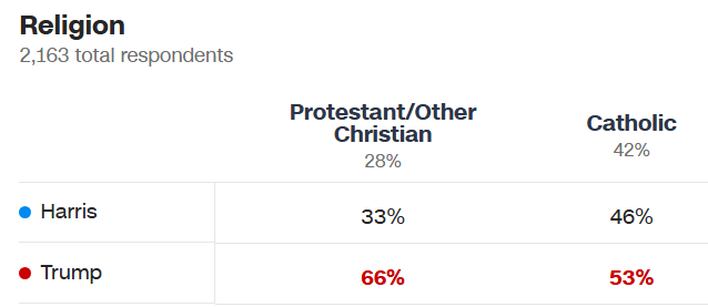 AlexxFromATX's tweet image. In just 4 years, the Ds completely collapsed with Catholics across Race, Gender and Age.
It was why they lost the 2024 election so badly.
Periods of high inflation and the border don't cause such swings.
It was the Party's total capitulation to Cultural Marxism that caused this.