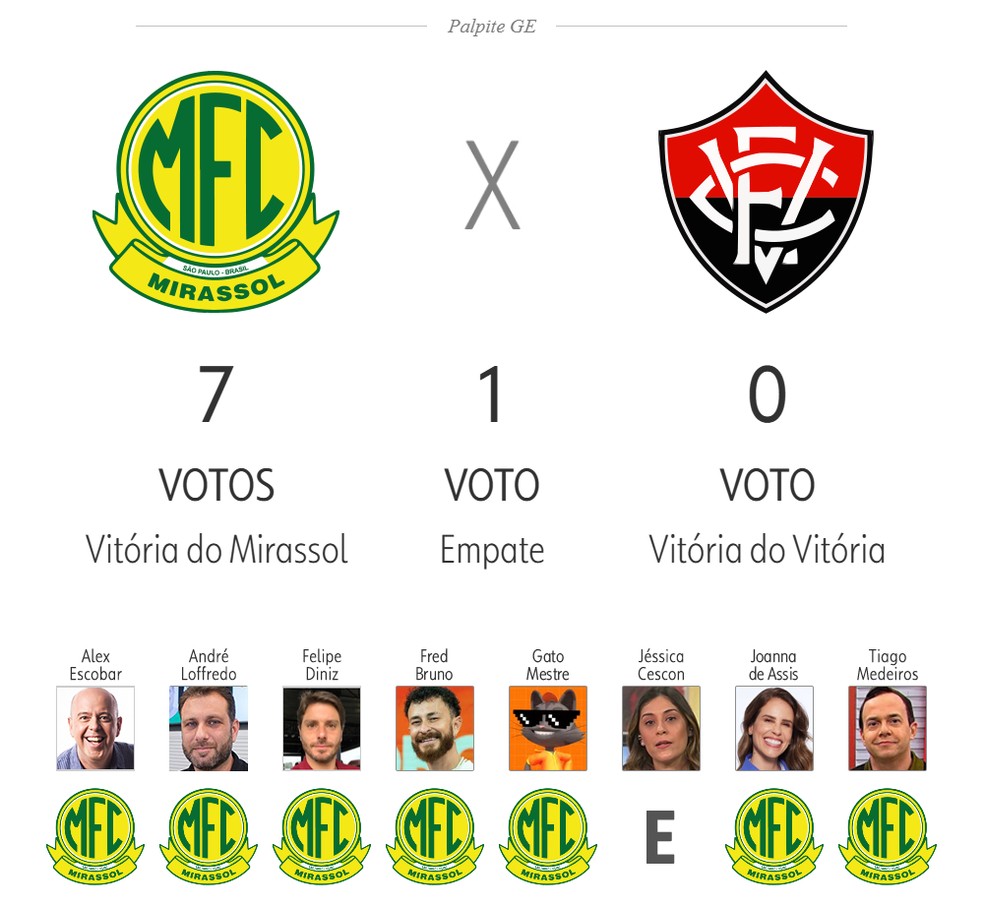 datavitoria's tweet image. Palpites do GE para Mirassol x Vitória