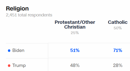 AlexxFromATX's tweet image. In just 4 years, the Ds completely collapsed with Catholics across Race, Gender and Age.
It was why they lost the 2024 election so badly.
Periods of high inflation and the border don't cause such swings.
It was the Party's total capitulation to Cultural Marxism that caused this.