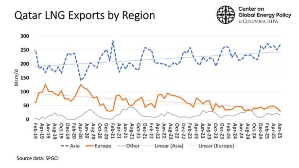 Ira Joseph (@ira_joseph) on Twitter photo Seems like a hollow threat. They have been minimizing their #LNG sales to Europe anyway and are struggling to find customers. Cutting off the 2nd largest LNG market in the world seems like a poor strategy that’s packing little leverage. A gift to US producers. <a href="/ColumbiaUEnergy/">Center on Global Energy Policy</a> Seems like a hollow threat. They have been minimizing their #LNG sales to Europe anyway and are struggling to find customers. Cutting off the 2nd largest LNG market in the world seems like a poor strategy that’s packing little leverage. A gift to US producers. <a href="/ColumbiaUEnergy/">Center on Global Energy Policy</a>