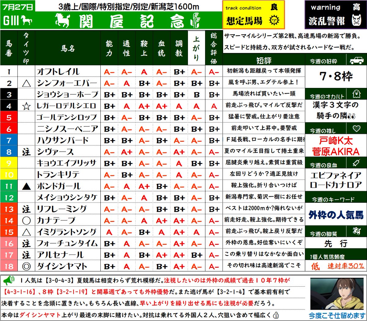 taity_2's tweet image. #関谷記念 #シンモリタイツ
◎ダイシンヤマト
○カナテープ ☆レガーロデルシエロ
▲ボンドガール
△エダテルフォーエバー イミグラントソング
注シヴァ リフレ フォーチュン アルセ
こんばんみ🌃
上司と飲み行って遅くなりました(^-^;
相変わらず難解な夏競馬…東の豊・吉田豊が…