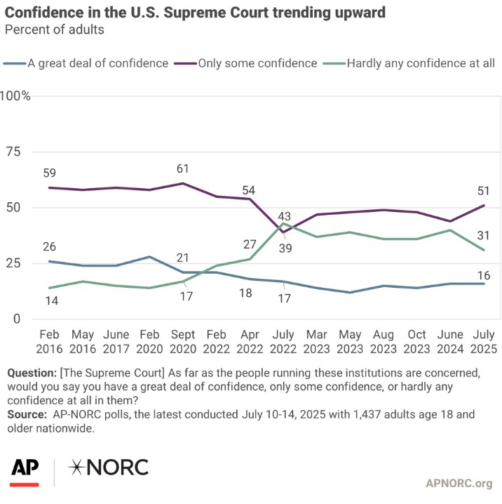 magapolling's tweet image. National Poll | AP / NORC - 7/10-14 (Adults)

&quot;Confidence in the Supreme Court is increasing, but so are concerns over its power&quot;

apnorc.org/projects/confi…
