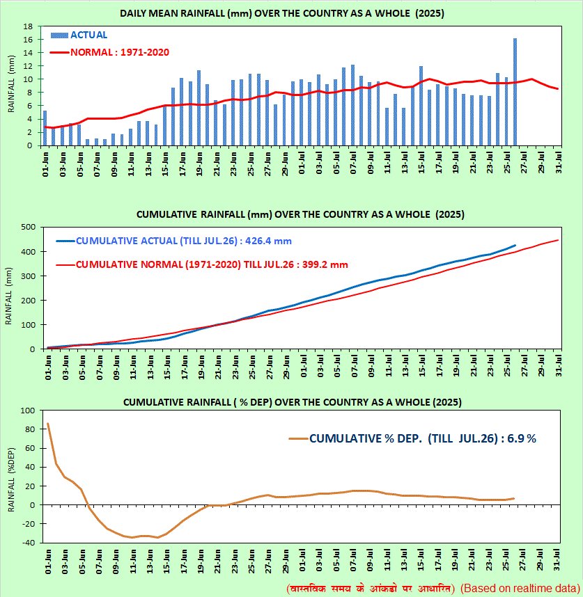 pkusrain's tweet image. Historic monsoon rainfall recorded in last 24 hours ending 8:30 am today. All India average rainfall was 16-17 mm which is the highest single day recorded rainfall so far this season.
Image: IMD