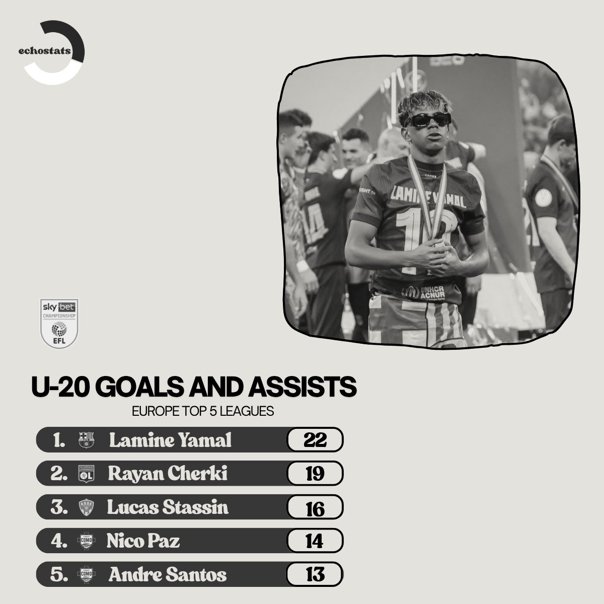 echo9stats's tweet image. Most goals and Assists by players aged 20 or under in Europe's Top 5 leagues.
Ligue Un produced 3 of the Top 5 as they keep showcasing their love for giving youth a chance, 2 of the 5 were Spanish academy graduates and 2 of the 5 will ply their trade in England next year.