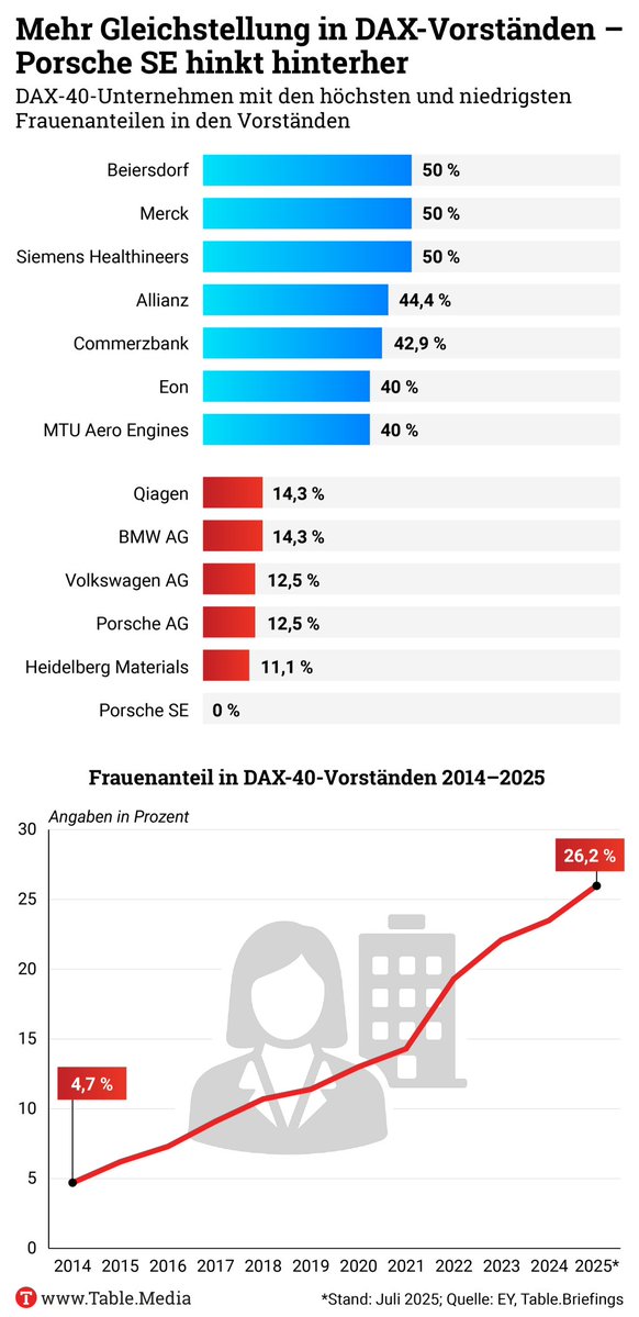 AlperUcok's tweet image. Yönetim Kurullarında kadınlar: Almanya örneği.
Almanya'nın bir yatırım ve ekonomi merkezi olarak cazibesini arttırmak üzere Alman özel sektör liderleri tarafından oluşturulan ve 3 yıl içinde 300 milyar Euroluk yatırım içeren "Made for Germany" insiyatifinin üyelerinin Şansölye…