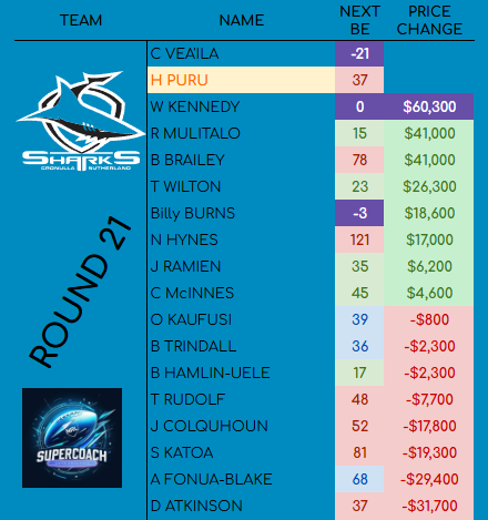jay85s's tweet photo. Round 21 Game 6 - Sharks
@scplaybook1 @SCTragics @SCWhisperer @SuperCoach_Hub @SCContributors @NRLsupercoach #rabbitohssharks https://t.co/nbPOi2VYmA