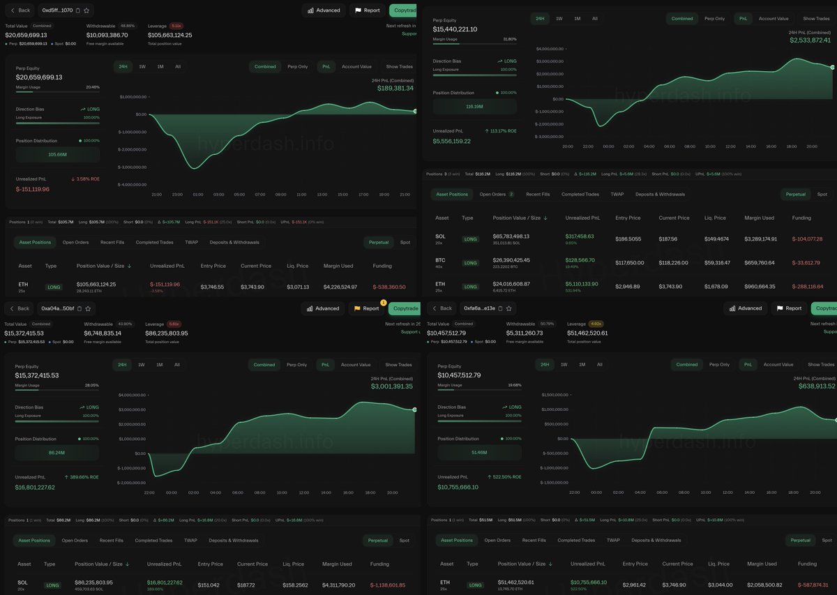 Lookonchain (@lookonchain) on Twitter photo After a week of market volatility that liquidated some traders, <a href="/TheWhiteWhaleHL/">The White Whale</a> is still holding the #1 spot on the leaderboard.
Current long positions:
48,405 $ETH($181M)
810,717 $SOL($152M)
223 $BTC($26M)
Unrealized profit: ~$33M
x.com/lookonchain/st⦠After a week of market volatility that liquidated some traders, <a href="/TheWhiteWhaleHL/">The White Whale</a> is still holding the #1 spot on the leaderboard.
Current long positions:
48,405 $ETH($181M)
810,717 $SOL($152M)
223 $BTC($26M)
Unrealized profit: ~$33M
x.com/lookonchain/stβ¦