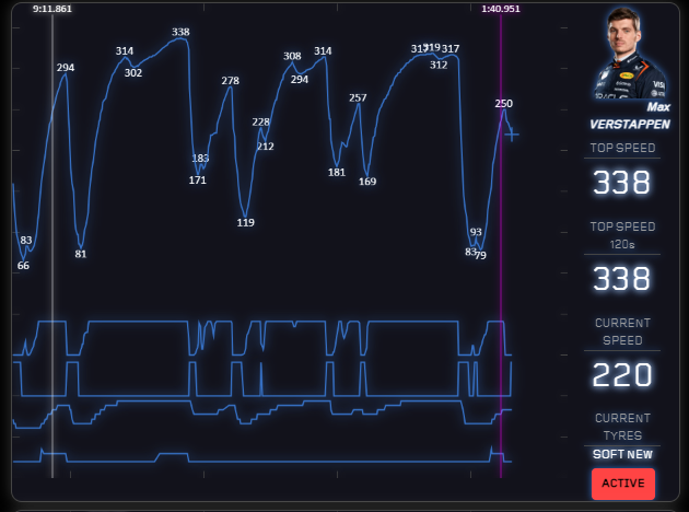 Fred__18's tweet image. Con la caricata che han dato Max #Verstappen fa quasi Pouhon in pieno (12% circa il lift, è la curva a 294 al centro del giro) #BelgianGP
