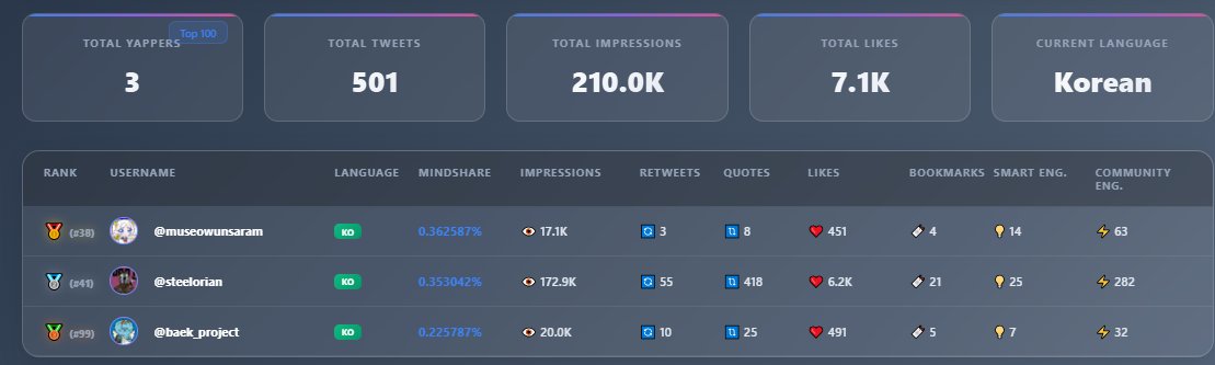 steelorian's tweet image. ์๋ 7์26์ผ 2์ฐจ ์ธ์ฉ์ ์ถ๋ฐ~
์ค~ ์ด ์ํผ 4000->3600๋ช
400๋ช
๋น ์ง
์ง๊ธ์ด ๊ธฐํ๋ค!!!
@SonicLabs
๊ณ์ธต(Layer) Layer-1 ๋
๋ฆฝ ์ฒด์ธ
VMEVM + SonicVM
์ฒ๋ฆฌ์๋ 400K TPS, ์๋ธ์ด ํ์
PoS ํฉ์ $S ์คํ
์ดํน ๊ธฐ๋ฐ
@HeyAnonai $ANON $WIFE
400K $S ํฌ์ ๋ฐ์ ๊น๋ถ๋ ๊ฐ์ด!
ZKP, Theta Protocol
Sessionโฆ