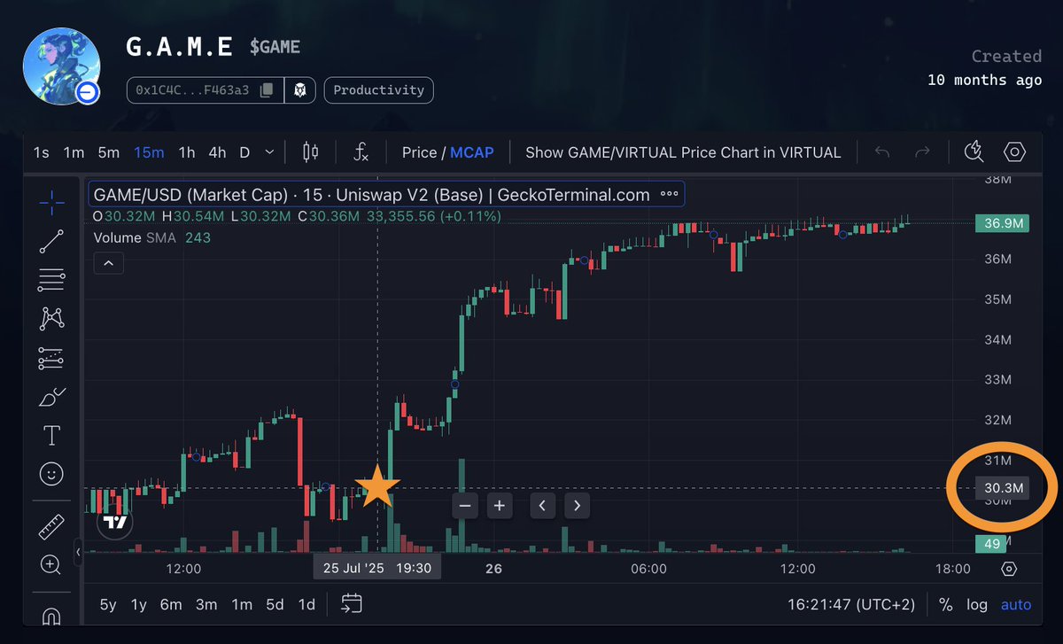 PoodleFi_'s tweet image. Butler Agent: New Upgrade on Monday

2 more days until the @Butler_Agent Upgrade.

Is it going to be a MOONDAY?

I&apos;m prepared.

Yesterday, I saw the entry point: 30.3 mcap.

It was too good, so I bought more $GAME.

Already up by more than 20%! 

Wbu? Did you buy the dip?