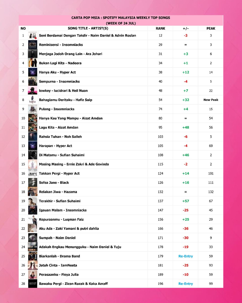cartapop's tweet image. Spotify Malaysia Weekly Top Songs chart (Week of 24 Jul) - Full List