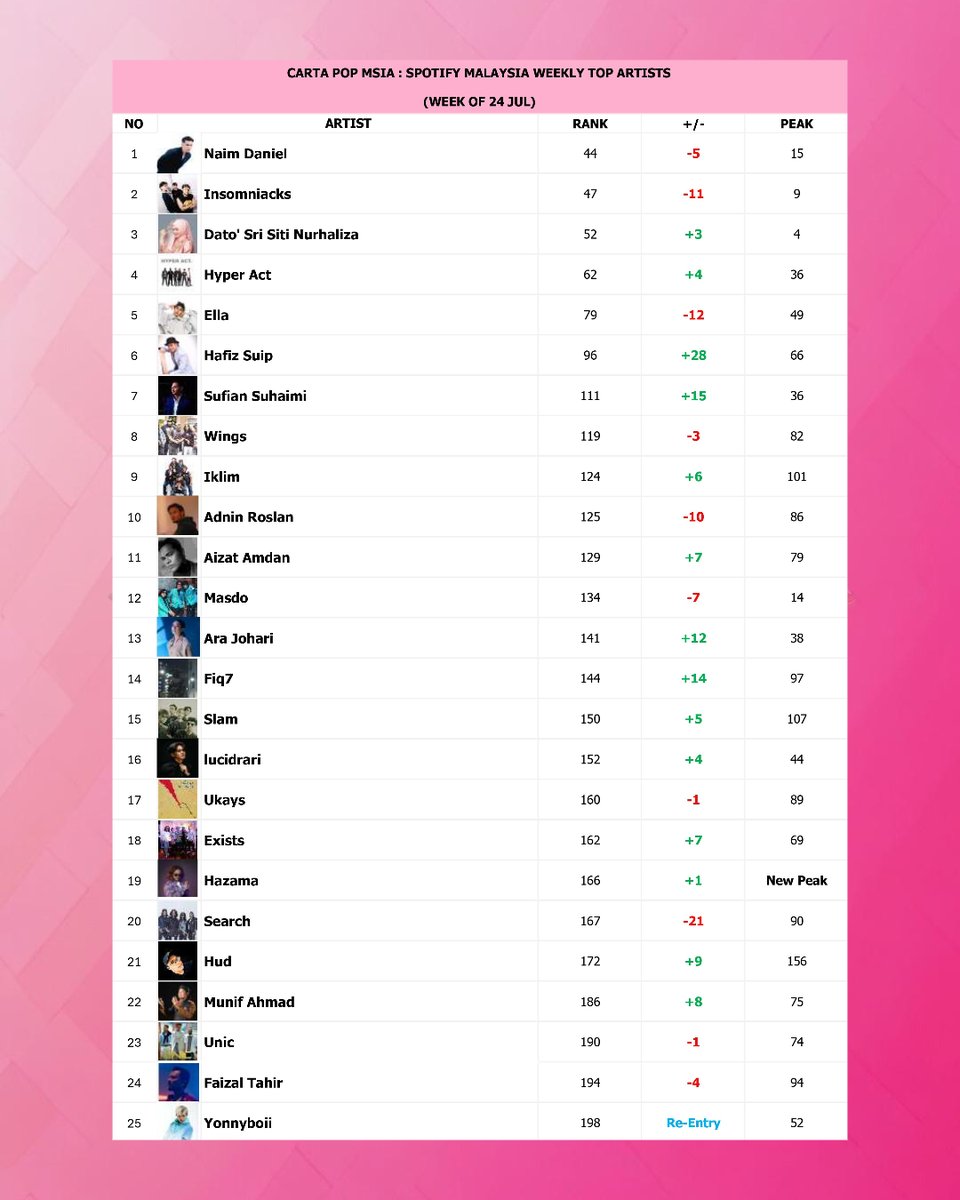 cartapop's tweet image. Spotify Malaysia Weekly Top Artists chart (Week of 24 Jul) - Full List