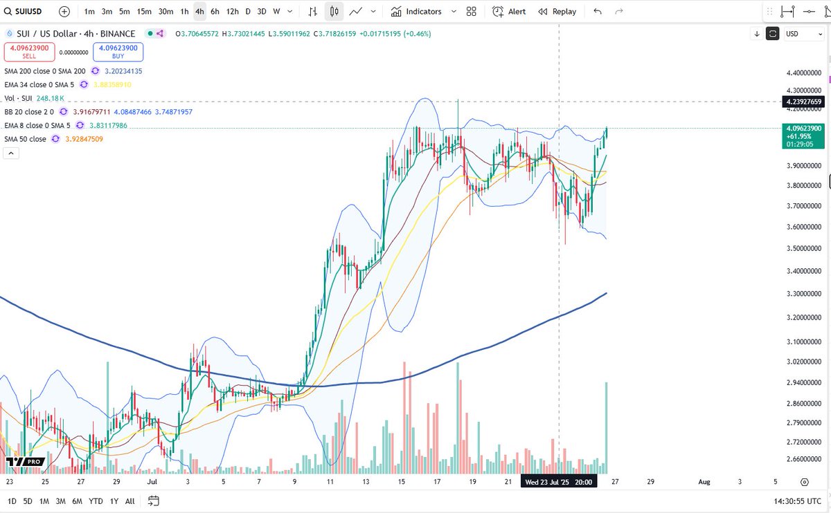 BigCheds's tweet image. $SUI 4H pushing towards range peak