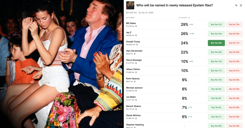 BREAKING: Donald Trump rises to #3 suspect on the Epstein List on <a href="/Polymarket/">Polymarket</a>
