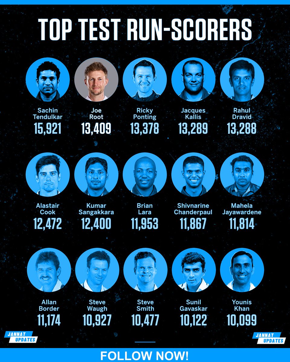JannatUpdates18's tweet image. Joe Root&apos;s on fire! 🏏 and he still has a lot of matches in hand. But at 34, if he has a few bad games, will the team stick with him or pick new players? 🤔 What do you think? 

#Cricket #englandcricket #JoeRoot