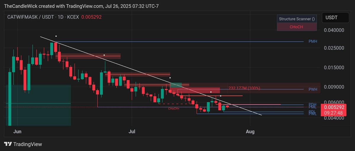 $MASK continues to consolidate at downtrend resistance. Once it breaks trend, the flip to high lows and higher highs will begin ⏳💣