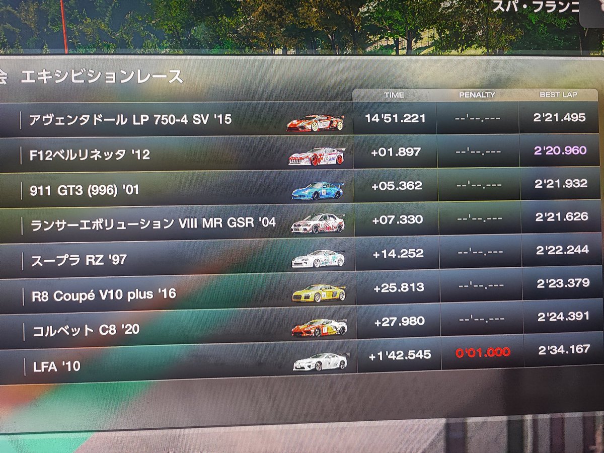 ikarest's tweet image. 今日のGT7
新シリーズに向けたエキシビションレース
90年代FRクラスと、ブルアカ痛車クラス優勝は狙えそう