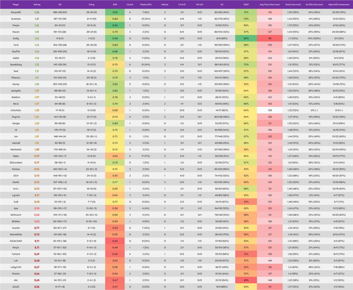 AnalisesR6 (@analisesr6) on Twitter photo π APL 2025 Stage 1 - Asia
(min 2 games)
<a href="/Reeps96/">Reeps96</a> 1.34
<a href="/ScatmanR6/">Scatman_r6</a> 1.21
<a href="/peepbabyboy/">Peepstr | A7</a> 1.16
<a href="/Hovenherst/">Hovenherst</a> 1.15
<a href="/Terdsta/">Terd</a> 1.14
<a href="/SouffleR6/">Souffle | οΌ€οΌ‘οΌΉοΌ³οΌ΄οΌ‘οΌ²βοΈ</a> 1.14
Gallet 1.14
<a href="/SpeakEasyR6/">Matin</a> 1.13
<a href="/sealgoodgood/">seal</a> 1.11
<a href="/PikanR6/">Pikanzu l Daystar</a> 1.11
<a href="/stempvini/">stemp</a> 1.10
ποΈ Weibo Gaming (EWC)
π Full Stats: bit.ly/AnalisesR6 π APL 2025 Stage 1 - Asia
(min 2 games)
<a href="/Reeps96/">Reeps96</a> 1.34
<a href="/ScatmanR6/">Scatman_r6</a> 1.21
<a href="/peepbabyboy/">Peepstr | A7</a> 1.16
<a href="/Hovenherst/">Hovenherst</a> 1.15
<a href="/Terdsta/">Terd</a> 1.14
<a href="/SouffleR6/">Souffle | οΌ€οΌ‘οΌΉοΌ³οΌ΄οΌ‘οΌ²βοΈ</a> 1.14
Gallet 1.14
<a href="/SpeakEasyR6/">Matin</a> 1.13
<a href="/sealgoodgood/">seal</a> 1.11
<a href="/PikanR6/">Pikanzu l Daystar</a> 1.11
<a href="/stempvini/">stemp</a> 1.10
ποΈ Weibo Gaming (EWC)
π Full Stats: bit.ly/AnalisesR6