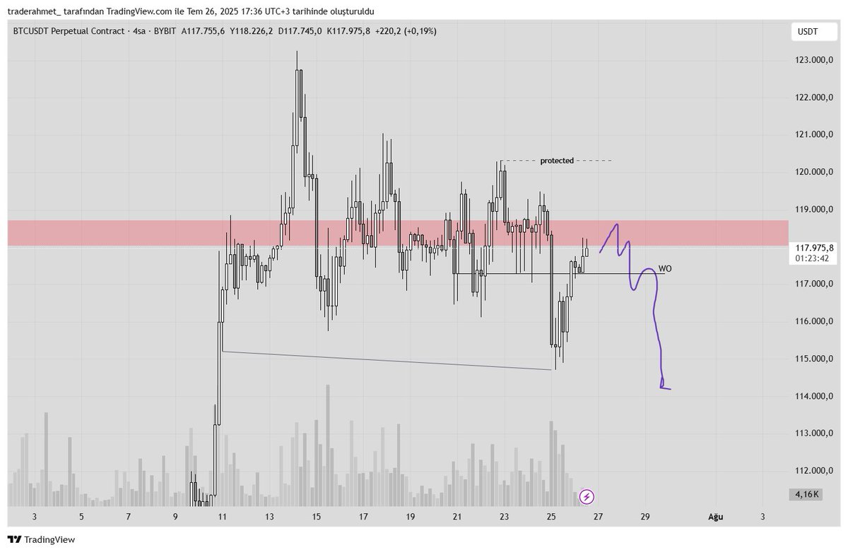 BTC - 4h

Ct'deki çoğu kişinin aksine bu yükselişin early longcu trapi olduğunu düşünüyorum.