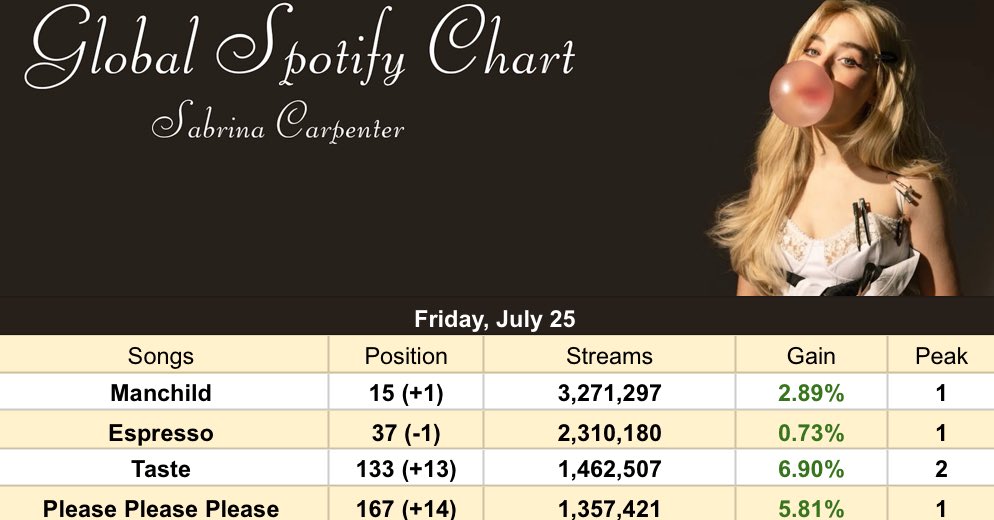 SpotifySabrina_'s tweet image. .@SabrinaAnnLynn on the Global Spotify Chart:
— ‘Taste’ was the biggest gainer, up 6.90% with 1,462,507 filtered streams !