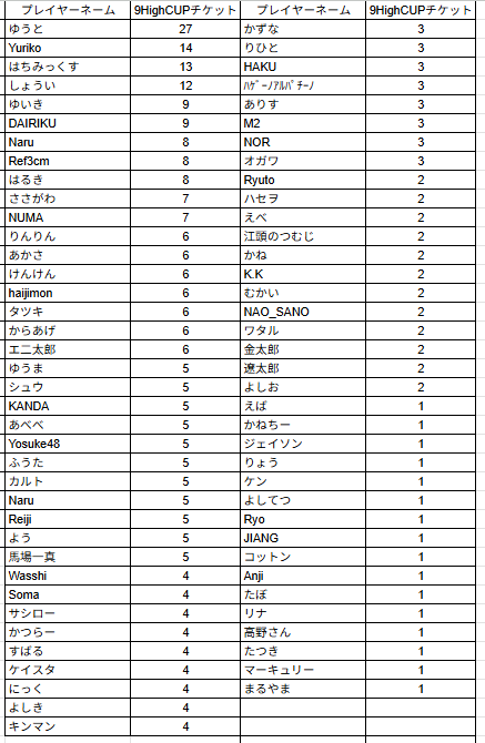 9high_niigata's tweet image. 【いよいよ明日】
7/27(日)13:00～は‼️
🏆9Highカップ🏆

15万NHP保障のビッグトナメ🔥
13時スタートのロングストラクチャー🥰
新潟最強 決定戦‼️

7/26(土)時点のチケット保有数は画像の通り👇

※付与数に誤りがある方はDMにてご連絡ください。

#9High #新潟
#9HighCUP