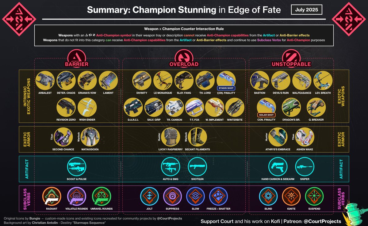 Court of Blades ๐ด๓ ง๓ ข๓ ณ๓ ฃ๓ ด๓ ฟ (@courtprojects) on Twitter photo If you're after the updated summary version of my big Champion Counters infographic, here you go:
#Destiny2 #Destiny2Creator #Destiny2art #Destiny2AOTW If you're after the updated summary version of my big Champion Counters infographic, here you go:
#Destiny2 #Destiny2Creator #Destiny2art #Destiny2AOTW