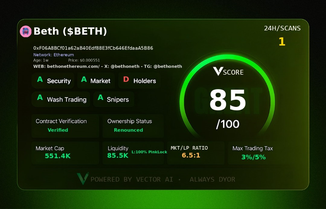 RugsOrRiches_'s tweet image. $BETH is attracting attention on Ethereum.

Vector Score: 85/100  
It is Verified | Renounced | 100% LP Locked on PinkLock  

Price up +205%  

CA: 0xF06A8BCf01a62aB40Edf88E3fCb646EfdaaA5B86  
#VectorScore $VECTOR @vectorai_x