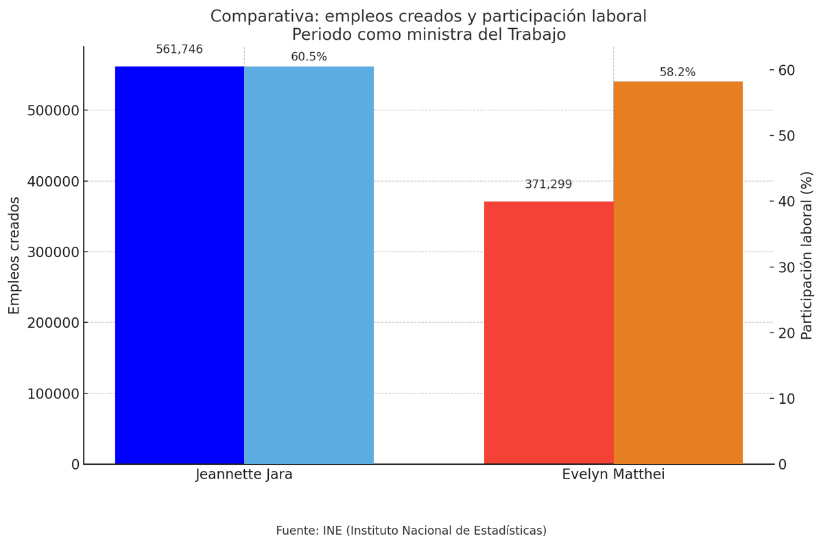 🔴 Dato Mata Relato

Nueva fake news de la ultraderecha: Evelyn Matthei no creó más empleos que Jeannette Jara.

📊 Según el INE: — Con Jara se crearon 560 mil empleos
— Con Matthei, 370 mil

✅ 190 mil empleos a favor de Jara
✅ Y además aumentó la participación laboral: más