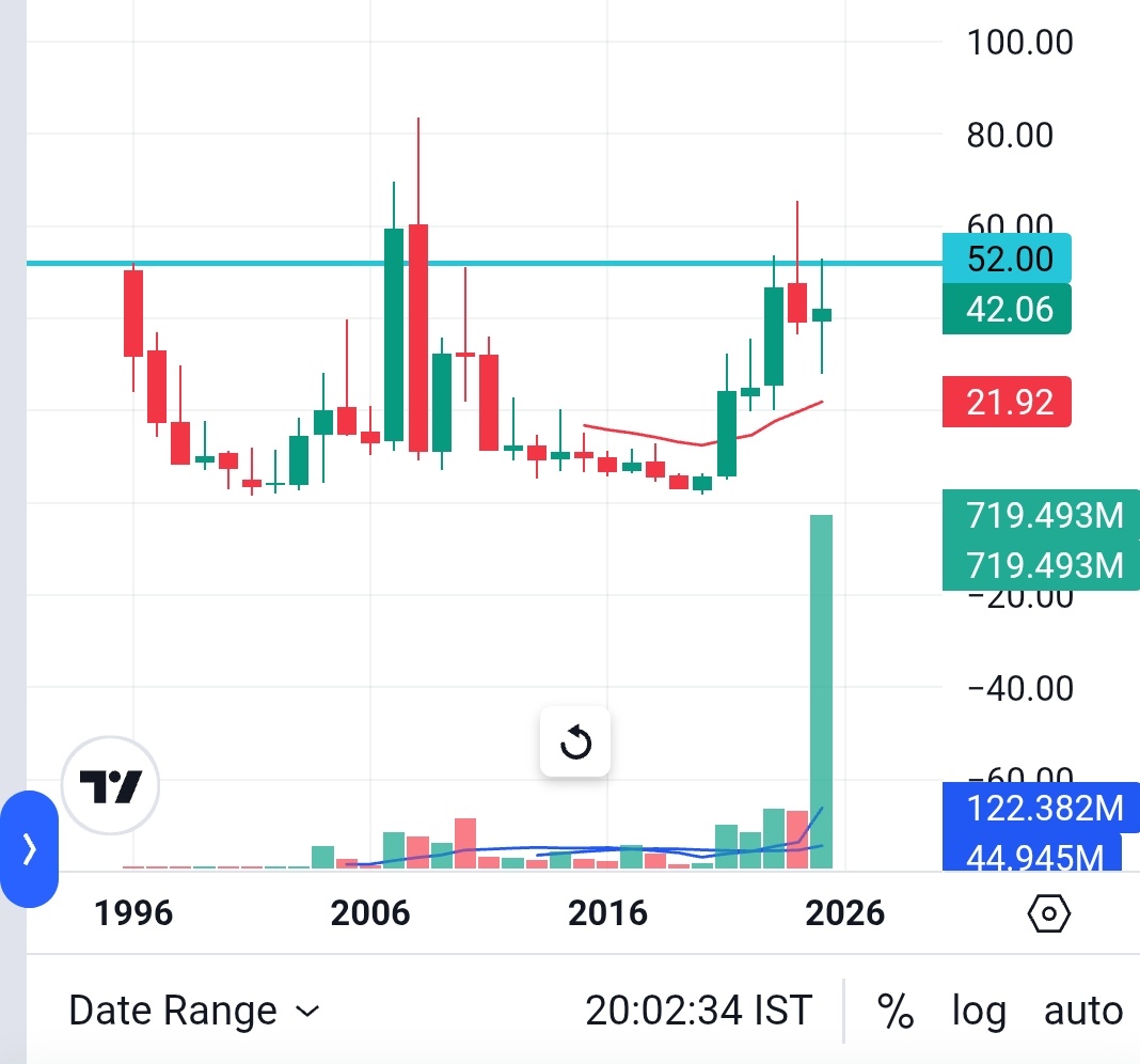 AmnGrow3978's tweet image. Another Side of Stock Market 😢
Today I found a stock which Price After 29 yrs 
1996:- 52.00
2007:-83.50
2025:-41.06
#StockMarket
#PowerOfCompounding #stocks #StockMarketUpdate #stockmarketsindia