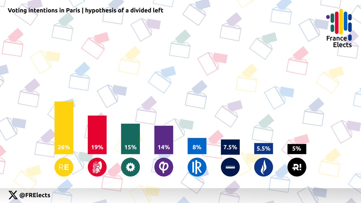 FRElects's tweet image. 🇫🇷 | Poll for the first round of municipal elections in Paris | hypothesis of a divided left : 

▪️R. Dati (RE) : 26%
▪️E. Grégoire (PS-PC) : 19%
▪️D. Belliard (ECO) : 15%
▪️S. Chikirou (LFI) : 14%
▪️F. Szpiner (LR) : 8%
▪️P-Y. Bournazel (HOR) : 7,5%
▪️T. Mariani (RN) : 5,5%