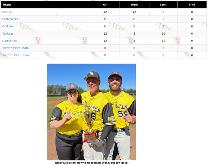 The Pirates are taking prisoners in Utah! MSBL World Series HOF member Randy Miles is steering the ship at 12-0 in the 45+ Division of the Utah Adult Baseball League! #mensbaseball #msbl #adultbaseball #seniorbaseball