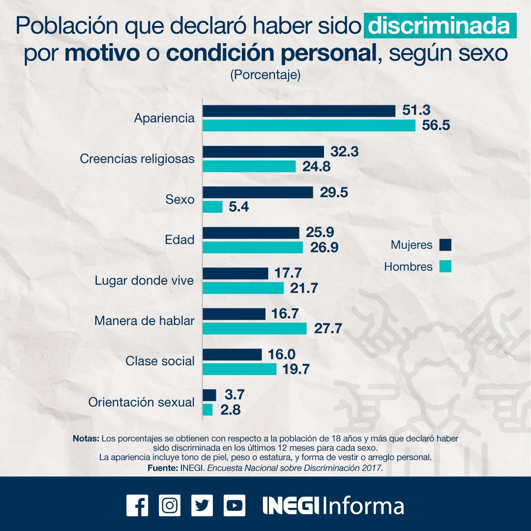 web_pastor's tweet image. 🇲🇽 Discriminación en México: hechos contra ideología

Según datos del @INEGI_INFORMA, en México se discrimina más por tu religión que por la orientación sexual