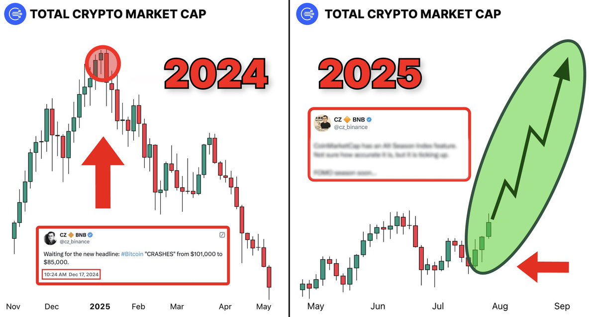 CZ predicted every market shift before

2021 Altseason, 2024 $TRUMP crash and $BTC ATH

Yesterday he posted the BIGGEST hint for this cycle

Here’re his new insights and what will happen next👇🧵