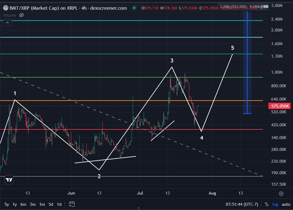 BunnyBoyTime's tweet image. Day One Hundred and Sixty Six (07/26/2025) of charting $BMT @BTCMaxiTears on $XRP and
@First_Ledger
Strong bounce off the lows now I would like to see continuation.