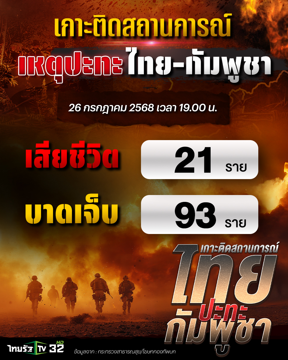 Thairath_TV's tweet image. ศบ.ทก.เผยพลเรือนดับ 13 เจ็บ 37 ขณะที่ ทหารกล้าพลีชีพ 8 ราย-เจ็บ 56 นาย
.
26 กรกฎาคม 2568 วันนี้ศูนย์เฉพาะกิจบริหารสถานการณ์บริเวณชายแดนไทย-กัมพูชา ( ศบ.ทก) ได้อัพเดทตัวเลขพลเรือนที่บาดเจ็บและเสียชีวิตจากเหตุความไม่สงบในพื้นที่แนวชายแดนไทยกัมพูชา ในจังหวัด อุบลราชธานี ศรีสะเกษ…