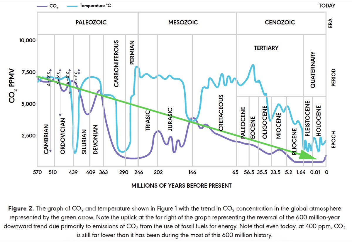EricArchambaul7's tweet image. 🤏👓 Selon Grok, le nouveau gourou des conformistes, il y aurait une corrélation entre la quantité de CO2 dans l'atmosphère et la température globale, surtout à long terme...🤔