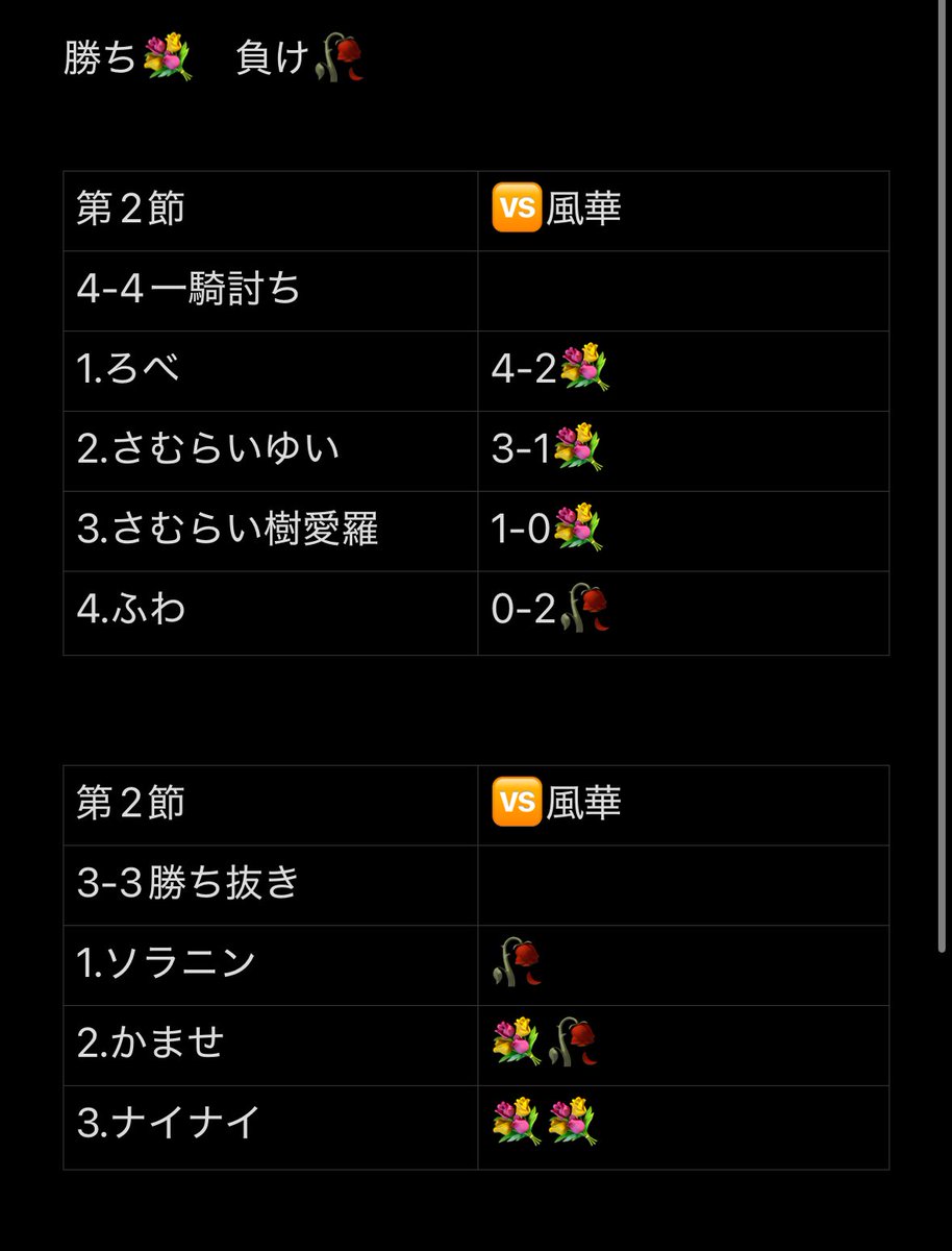 Freesia (@hyakuzinandane) on Twitter photo 同盟戦
🆚風華 勝利💐
一騎討ちは、<a href="/hituji_efoot/">ろべ🐑ྀི</a> <a href="/Lush77z/">さむらいゆいちゃん🛀</a> 素晴らしい勝利☺️
<a href="/masudapno/">さむらいきゃーたん🍓</a> うちでの初陣を勝利で飾ってくれました♪
勝ち抜きは、<a href="/kms__dog/">かませ</a> が1枚抜いて、リーダーが2枚抜いて締めてくれました🫡
良いスタートダッシュ💨
#同盟ランキング 同盟戦
🆚風華 勝利💐
一騎討ちは、<a href="/hituji_efoot/">ろべ🐑ྀི</a> <a href="/Lush77z/">さむらいゆいちゃん🛀</a> 素晴らしい勝利☺️
<a href="/masudapno/">さむらいきゃーたん🍓</a> うちでの初陣を勝利で飾ってくれました♪
勝ち抜きは、<a href="/kms__dog/">かませ</a> が1枚抜いて、リーダーが2枚抜いて締めてくれました🫡
良いスタートダッシュ💨
#同盟ランキング