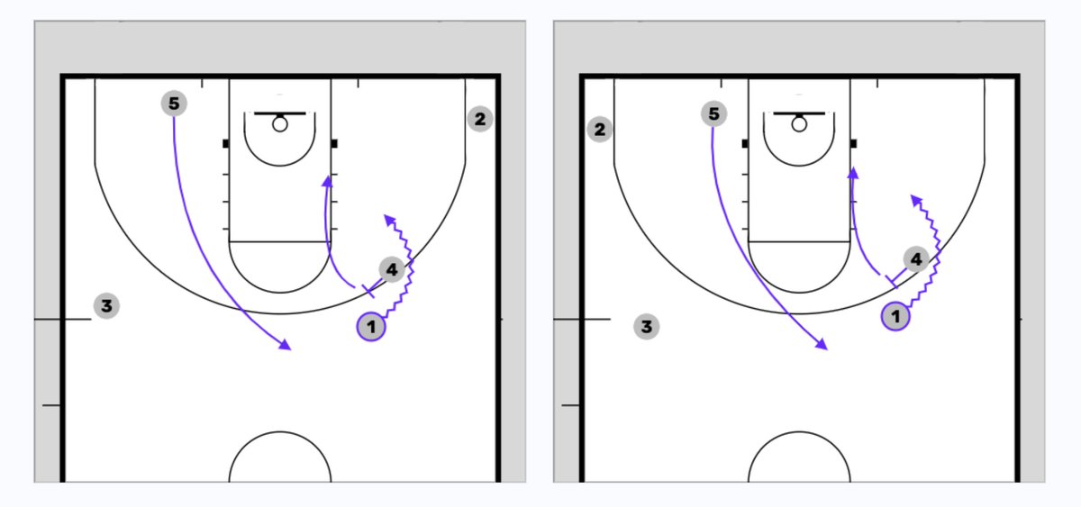 RadiusAthletics's tweet image. "Alley" Ball Screens - Roll & Replace to set up potential hi-lo
Frame 1 - Alley with ball side corner filled
Frame 2 - Alley with empty ball side corner