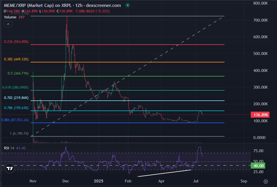 BunnyBoyTime's tweet image. Day Two Hundred Fifty Nine (07/26/2025) of charting $MEME @Doodlepunkx on $XRP and @First_Ledger
GMGM!
Now waiting for the RSI on the 12 hour to reset and turn up to DCA my entries on Meme.
