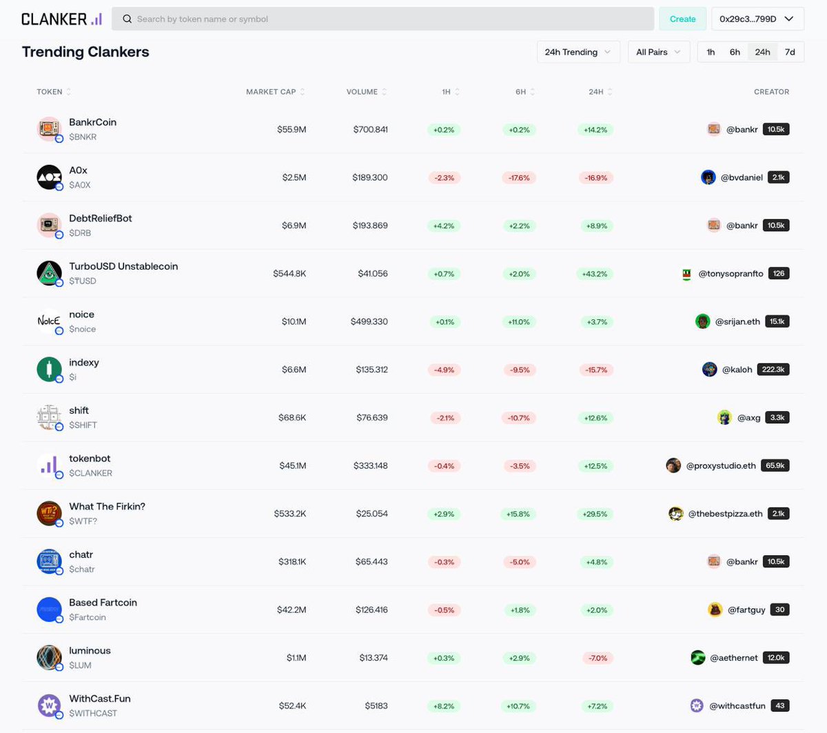 TurboUSD's tweet image. Clanker degens love the Unstablecoin. Top trending for 3 straight weeks since launch! Hope we’re not causing too much instability to your platform, @clankeronbase!