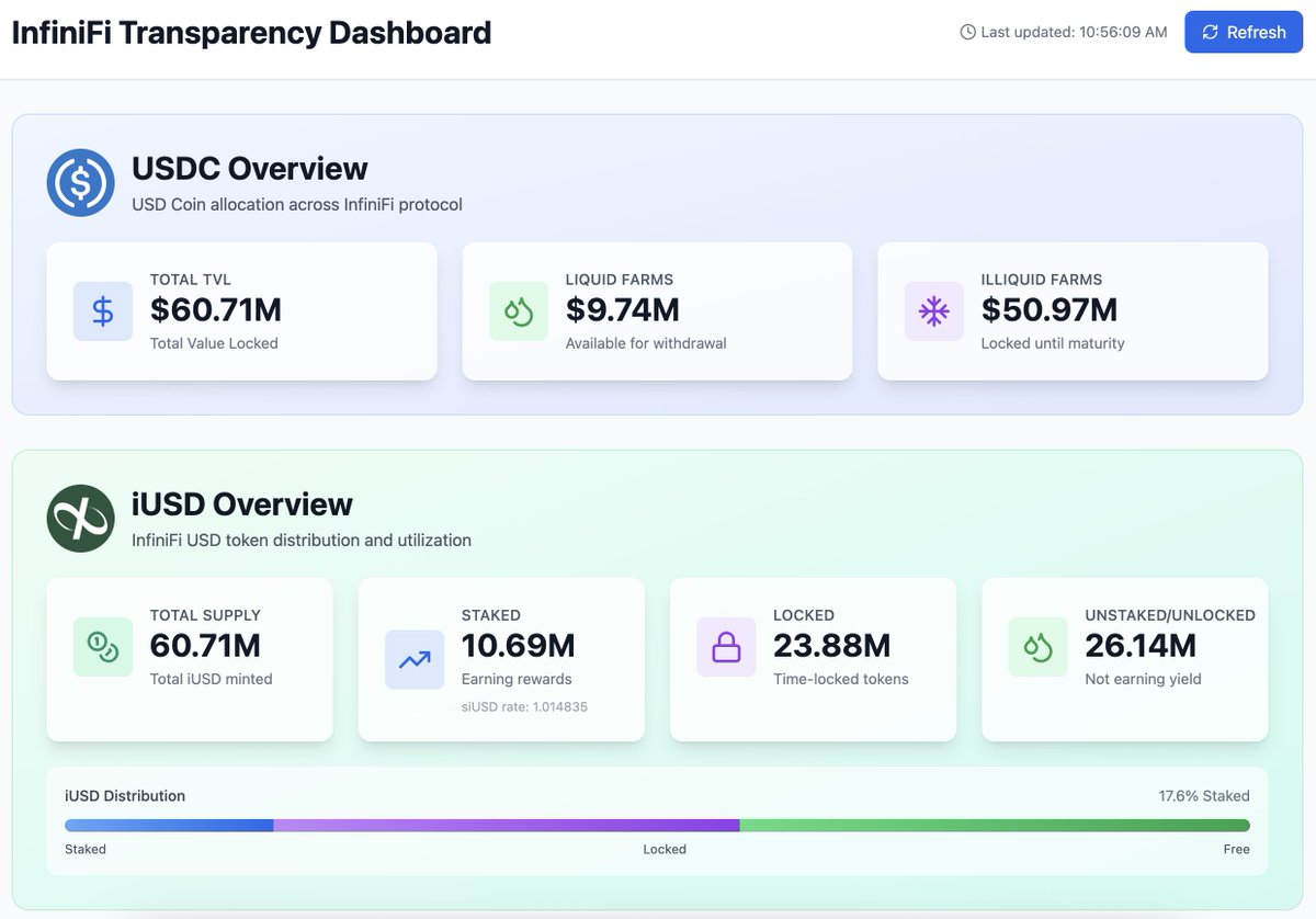 infiniFi_'s tweet image. Have you checked out the infiniFi transparency dashboard?
Track the infiniFi platform's DeFi stats including TVL (+60M), iUSD distribution, active farms & more.
Bookmark > stats.infinifi.xyz