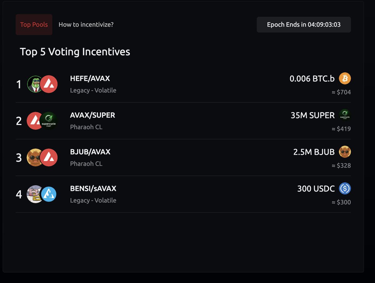 supercyclereal_'s tweet image. voting on @pharaohexchange has been incentivized with 35,000,000 $super and currently has a 1,200% voting apr. the lp has also been incentivized with 25,000,000 $super. buy some $super to start farming the lp next epoch and then vote for $super with your vephar (real)